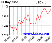 Kitco Zinc Price Chart