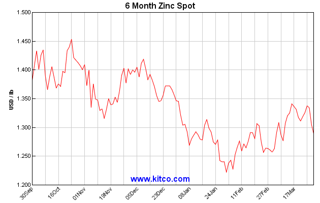 Investing Com Zinc Chart