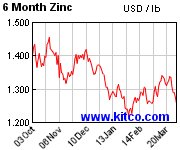 6ヶ月間価格推移表