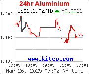 1 Week Aluminum Prices - Aluminum Price Chart