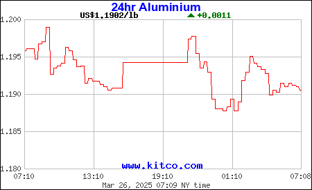 Precio del aluminio
