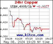 1 Week Copper Prices - Copper Price Chart
