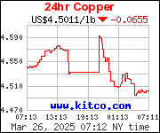 Copper 24hrs