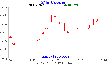 A Chart of Copper Pricing per pound for the past 24 hours
