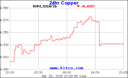 Kitco Com 24 Hour Gold Spot Chart