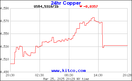 A Chart of Copper Pricing per pound for the past 24 hours