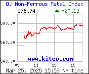 Brass Prices Chart