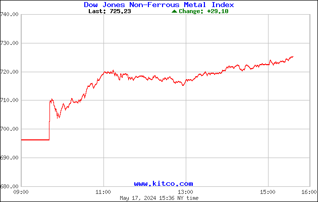 Ny Dow Jones Chart