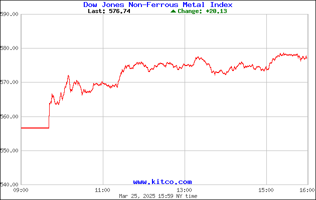 Kitco Base Metal Price Charts