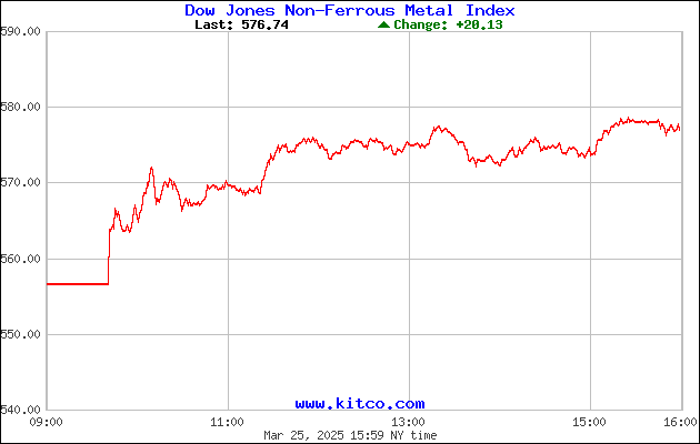 Ny Dow Real Time Chart