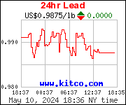 Kitco Lead Live Chart