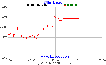 Kitco - Lead Charts and Graphs - Lead Prices - Lead Quotes ...
