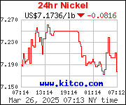 1 Week Nickel Prices - Nickel Price Chart