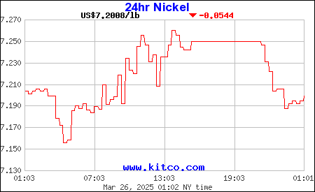 Nickel Historical Chart