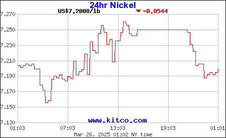 Nickel Price Chart