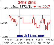 Kitco Base Metals Prices Charts