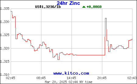 Zinc Price Chart