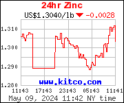 Zinco in US$ per pound