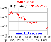 Zink Preis
