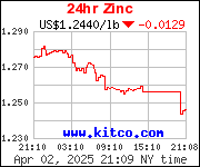 24 hour Zinc $US Dollar price per pound