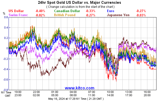 Au Dollar Chart