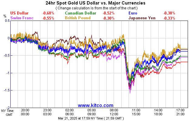 Dollar Versus Swiss Franc Chart