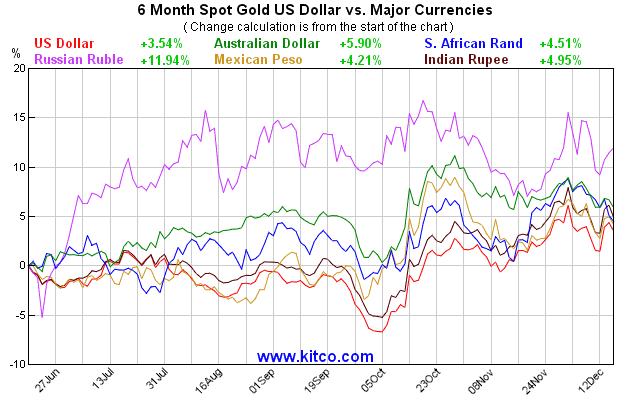 Kitco Gold Chart Indian Rupee