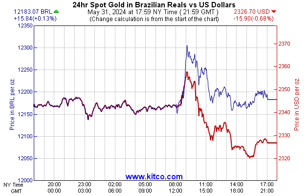 Brazil Currency Vs Us Dollar Chart