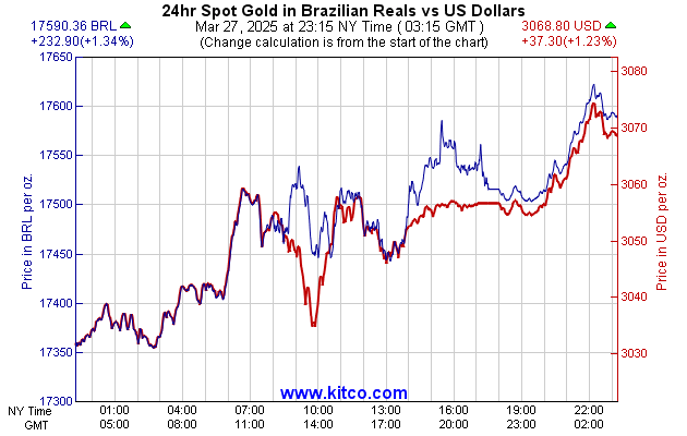 Real Time Dollar Index Chart