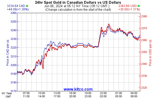 Canadian Currency Chart