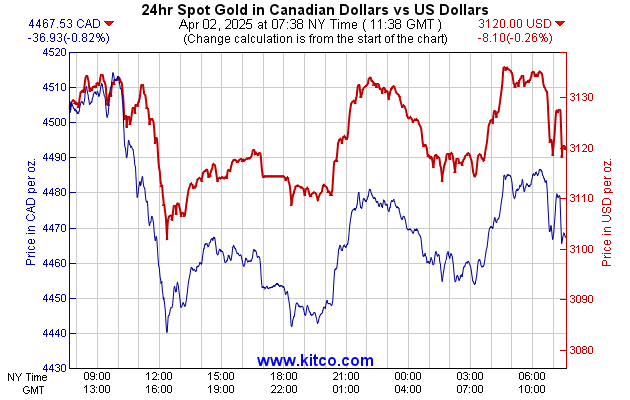 Canadian Currency Chart