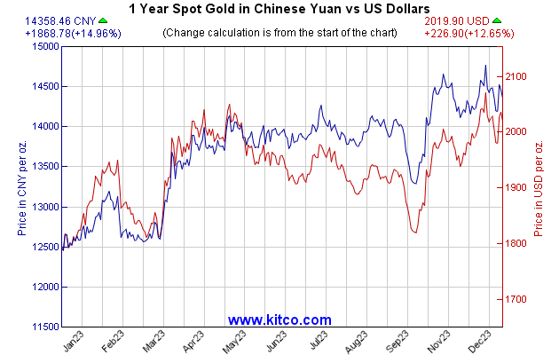 Gold Chart Last 1 Year