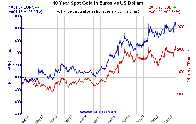 10 Year Spot Gold in Euros vs US Dollars