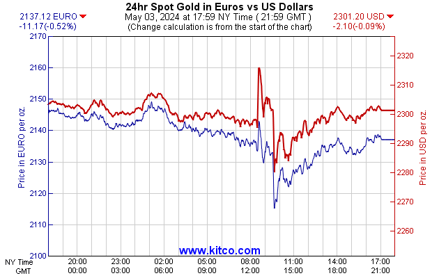 24hr Spot Gold in Euros vs US Dollars