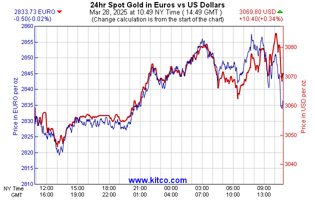 24hr Spot Gold in Euros vs US Dollars