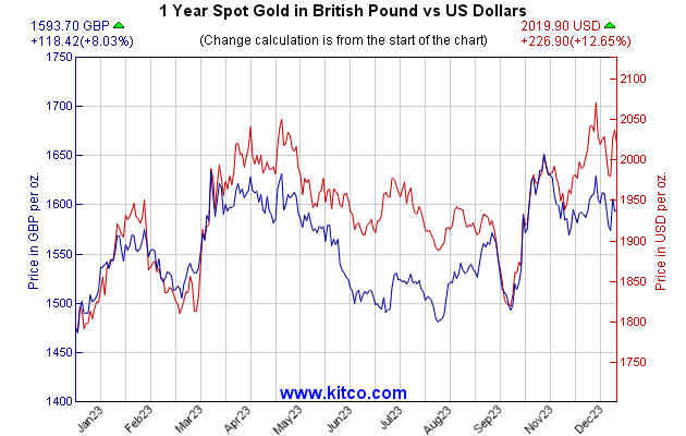 Us Currency Chart