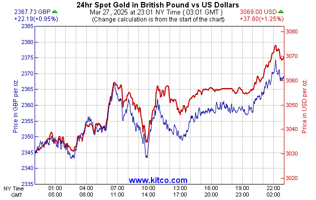 Gold Bullion Price Chart Uk