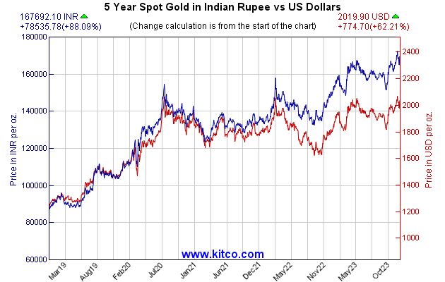 5 Year Currency Chart