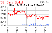 цены на золото за тройскую унцию