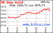 [Most Recent Charts from www.kitco.com]