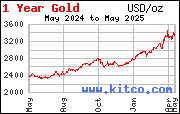 [Most Recent Charts from www.kitco.com]