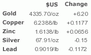 Metals Prices