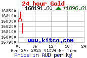 Gold Price Per Kilogram in Australian Dollars