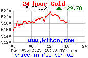 1 oz Gold in Australischen Dollar