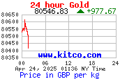 Gold Price Per Kilogram in Pounds