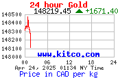 Gold Price Per Kilogram in Canadian Dollars