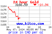 1 oz Gold in Kanadischen Dollar