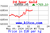 24 hour Euro price per ounce.