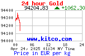 goudprijs van kitco.com