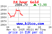 Aktueller Goldpreis in Euro / oz